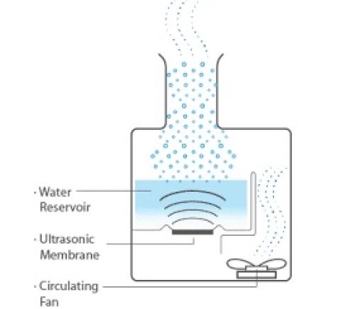 Ultrasonic diffusers vs. cold air nebulization